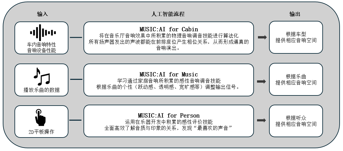 利用人工智能优化车载音响效果的「Music:AI」技术，搭载于高端车载功放和智能座舱